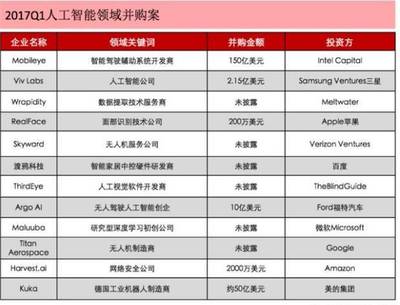 2017年第一季度国内人工智能上市公司与初创企业融资盘点 聚焦人工智能应用软件开发领域